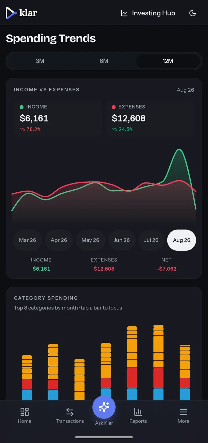 Klar spending trends screen comparing income against expenses over twelve months with category spending bars.